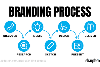 Branding Process for Startups.