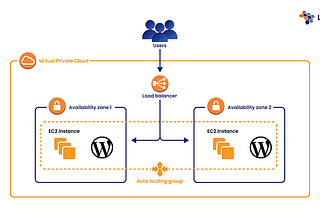 Building a Scalable WordPress Website with AWS EC2, RDS, and Apache Webserver