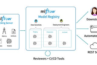 Databricks MLOps basic pipeline