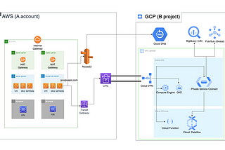 Increase security and reduce costs through VPN connections between AWS and GCP step by step — (1)…