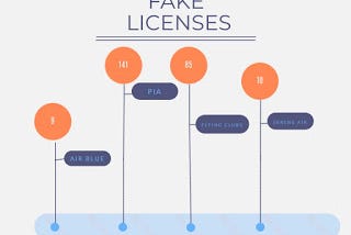 Here’s the actual reason behind the Fake Pilot licenses in Pakistan.