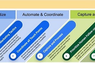 Marketing Optimized Framework