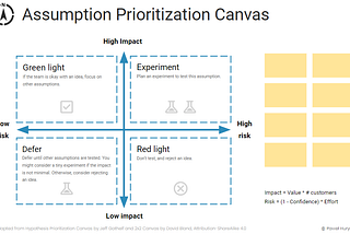 Assumption Prioritization Canvas: How to Identify And Test The Right Assumptions