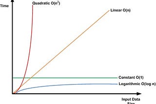 Performance analysis of algorithms