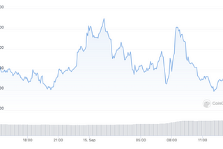 Ethereum Shipped the Merge and Its Supply Is Deflating. Why Is ETH Down?