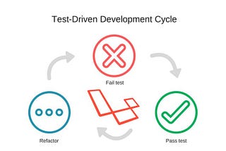 Test Driven Development (TDD) & Laravel
