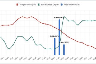 OpenWeather Dashboard: Now with 24-Hour and 7-Day Interactive Weather Graphs