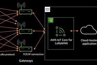 Unveiling the Power of Connectivity: Exploring AWS IoT Core for LoRaWAN