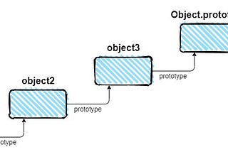 Prototypes, inheritance and why people say that in javascript everything is an object.