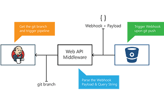 Trigger Jenkins Job from BitBucket with a Web API Middleware