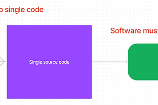 Making sense of Git and GitHub — I [Central vs. Distributed VCS, Git-GitHub, Working-Staging-Repo]