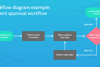 How creating workflows for a solution helped to get an overall picture
