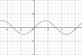 A brief introduction to Taylor series