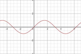 A brief introduction to Taylor series