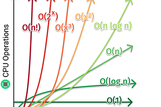 Big O notation : Understanding different time complexities