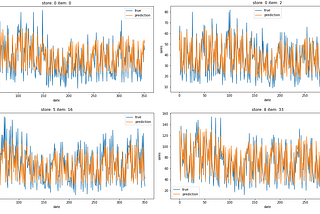 FORECASTING STORE BUSINESS DATA USING GCN NETWORK