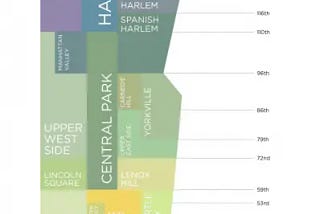 The neighbourhoods of Manhattan