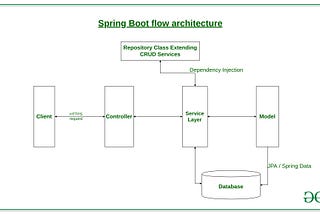 Differences Between Spring WebFlux and Spring Boot