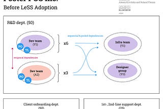 Case-Study: Studying LeSS Adoption at Poster with Org Topologies™ Scans