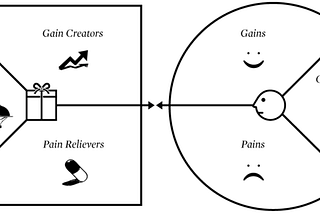 The Product Manager’s Obsession: the Value Proposition Design