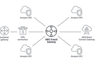 Simplify Network Architecture with AWS Transit Gateway