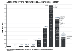 Aggregate C&I PPAs - renewable energy deals