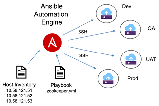 ANSIBLE AUTOMATION USE CASES