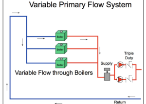 variable primary flow system