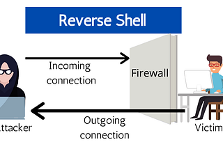 Reverse shell demonstration by Techslang