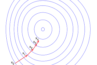 Visualizing Gradient Descent and its types