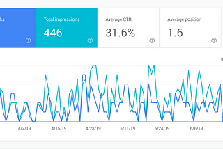 How to Rank Higher On Google In 2022