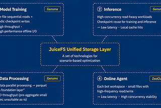 42x Faster Writes & 85% Throughput Gain: JuiceFS for Multi-Cloud AI Agents
