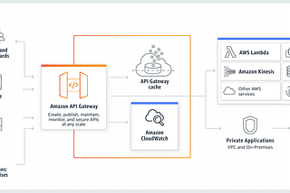 Secure API Gateway From DDoS/DoS Attack Impacts In AWS