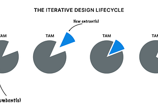 The rise of Loom, Roam, and iterative design