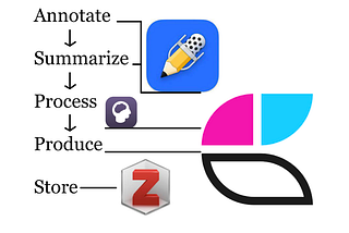 Reading Notes For Idea Creation: A Multitool Method, The Research Life.