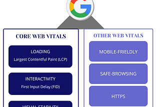 Google’s Core Web Vitals: New Google Ranking Factor 2020–21