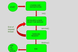 Life Cycle of a Servlet