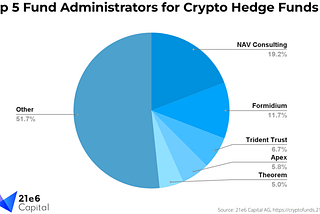 Top 5 Fund Administrators Employed By Crypto Funds in August 2023