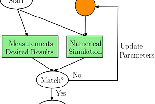 Paradigm for Inverse Modeling