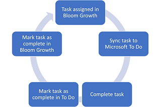 Synchronising tasks at scale between Bloom Growth and Microsoft To Do