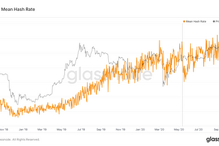 ‘Struggling’ Bitcoin sets a new all-time hashrate record, breaking the 150 TH/s plateau for the…