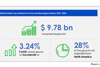 Metal Cans Market for Food and Beverage Industry Size, Share, Trends — Forecast and Analysis…