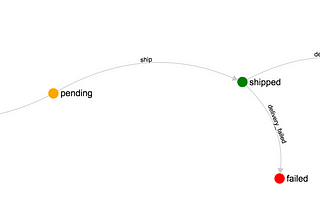 State Machine example