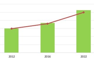 Growing Demand from Auto OEM to Lead Global Industrial Coatings Market Growth with 5.7%