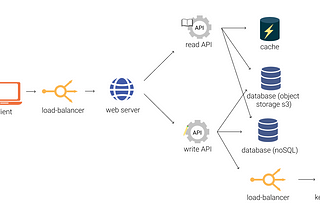 One Diagram to Rule Them All: The System Design Blueprint That Scales Like Crazy