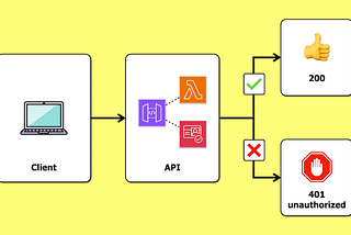 Fine-grained access control in API Gateway with Cognito groups & Lambda authorizer