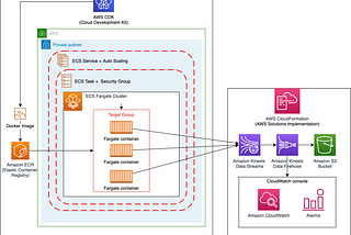 Build Streaming App Using AWS CDK and AWS CloudFormation — Part #1