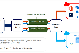 Servicios de Azure Networking