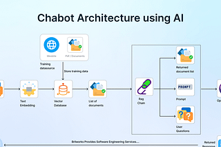 AI Chatbot Architecture