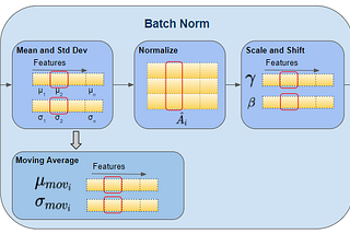 Batch Norm Explained Visually — How it works, and why neural networks need it